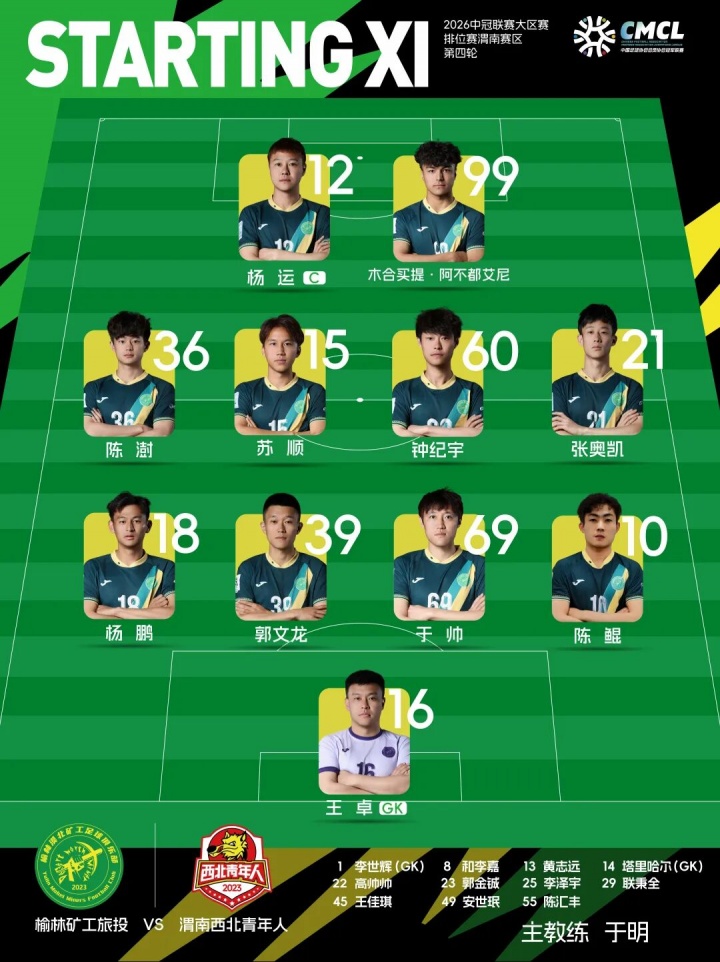 替補奇兵郭金鋮梅開二度，榆林礦工4-0完勝渭南青年提前出線