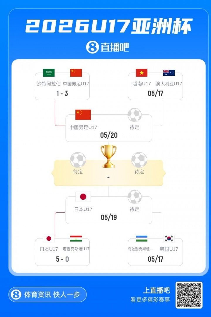 中國隊3-1逆轉沙特 U17亞洲杯半決賽將戰(zhàn)澳越勝者 決賽或再遇日本