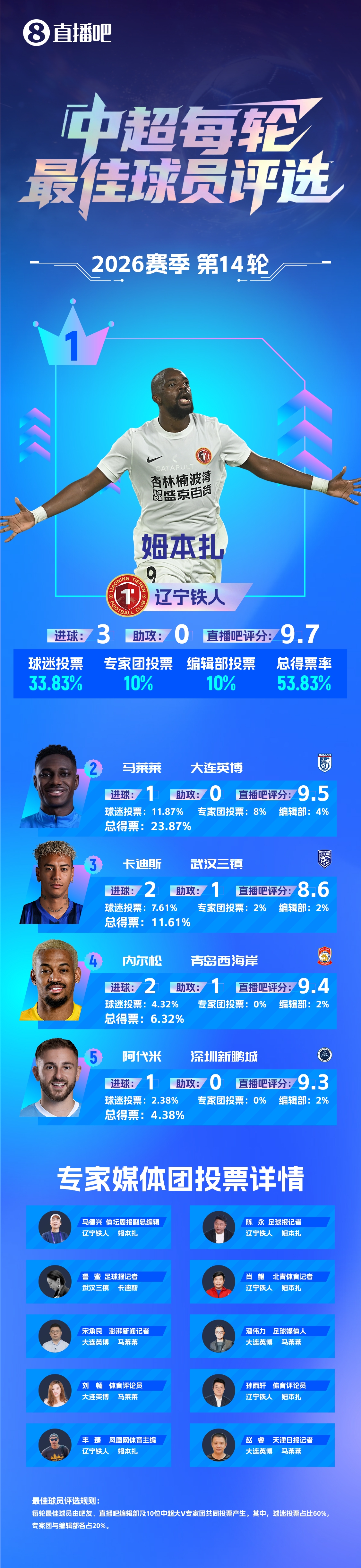 姆本扎連續(xù)兩輪最佳：梅開二度+帽子戲法，遼寧鐵人止頹勢