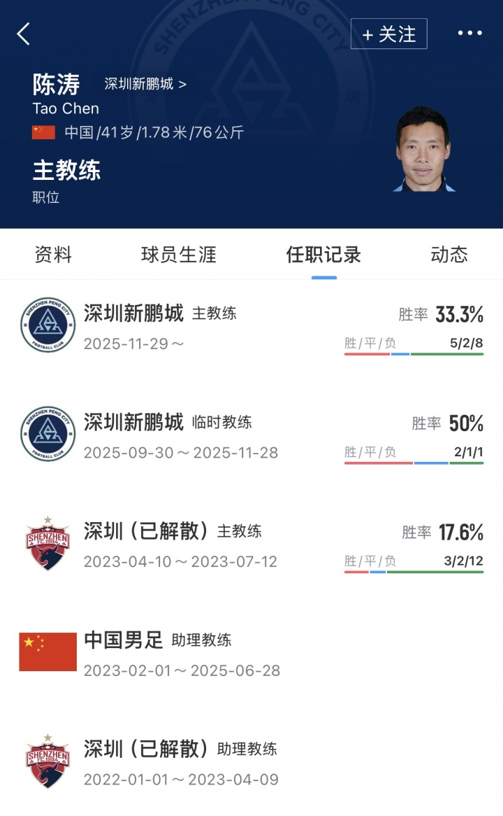 兩連勝難阻陳濤下課，深圳新鵬城半程換帥