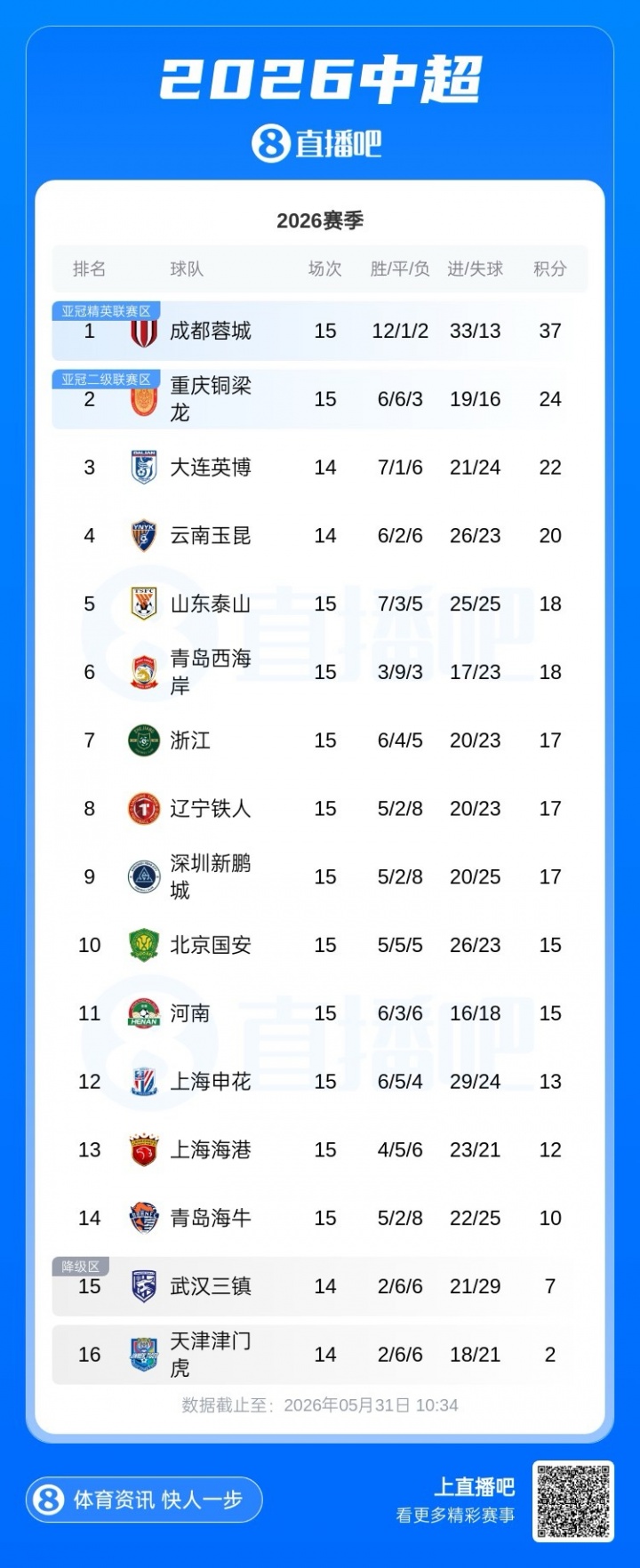 兩連勝難阻陳濤下課，深圳新鵬城半程換帥