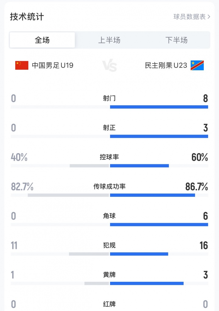 U19國(guó)足0-3民主剛果U23，全場(chǎng)0射門+0角球創(chuàng)土倫杯恥辱紀(jì)錄