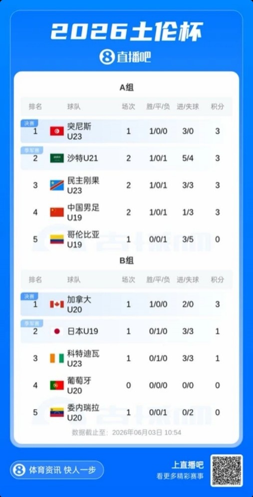 土倫杯A組亂戰(zhàn)：國(guó)青0-3民主剛果，暫列第四，末輪決戰(zhàn)哥倫比亞