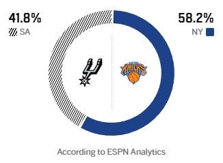ESPN預(yù)測G3勝率:尼克斯58.2% 馬刺41.8% 主場優(yōu)勢壓陣 ESPN預(yù)測G3勝率:尼克斯58.2% 馬刺41.8% 主場優(yōu)勢壓陣