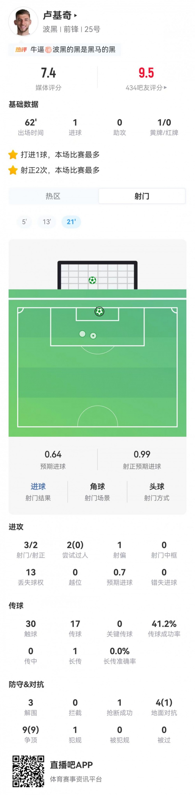 盧基奇3射2正1球，波黑首戰(zhàn)1-1平加拿大