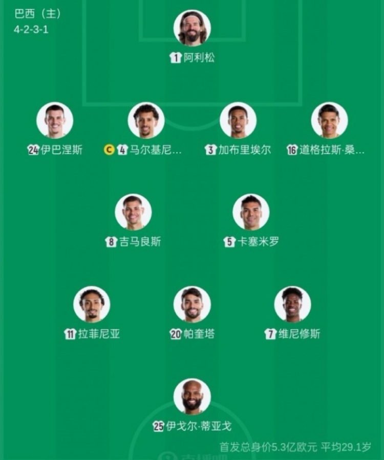 巴西首發(fā)平均年齡29歲235天，創(chuàng)2006年后世界杯最老紀錄