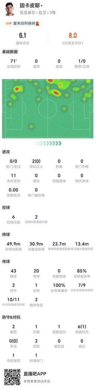 因卡皮耶71分鐘0射0過人6次對抗僅1成功，獲評6.1全場最低