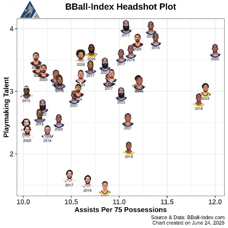 BBall Index近13年傳球數(shù)據(jù)：保羅三度登頂，詹姆斯2020年入列