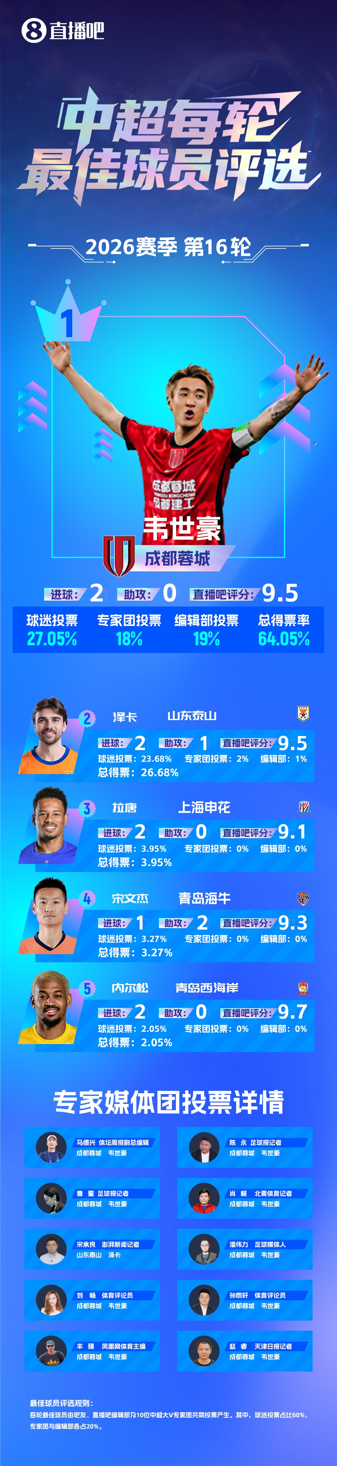 韋世豪梅開二度+絕殺當(dāng)選中超第16輪最佳 賽季第三次獲評