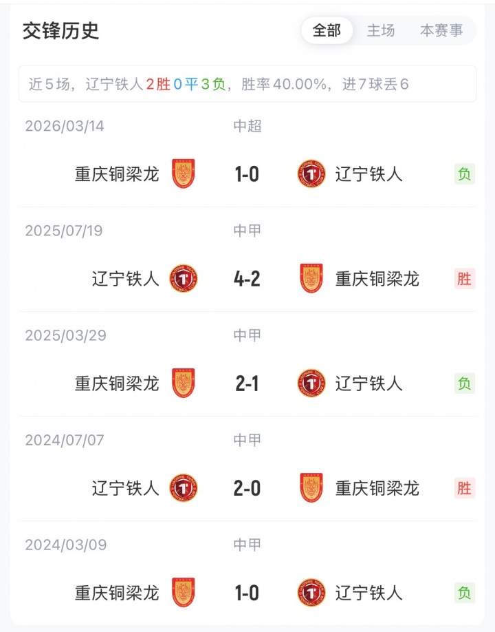 遼寧鐵人vs銅梁龍首發(fā)：4外援對(duì)5外援，17歲張洪福先發(fā)