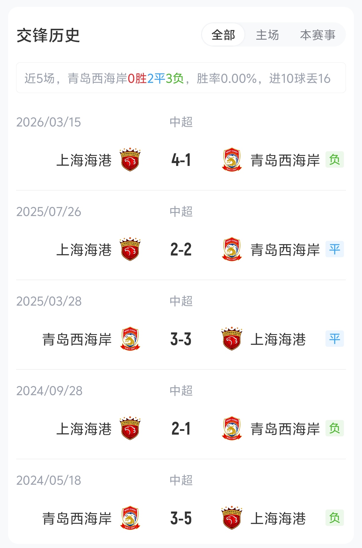海港客戰(zhàn)西海岸首發(fā)：萊昂納多領(lǐng)銜，武磊缺陣