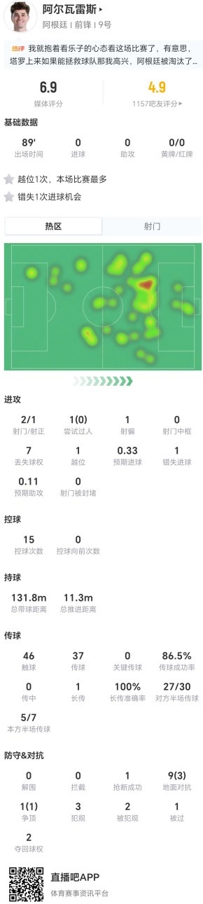 阿爾瓦雷斯全場2射1正錯失良機 對抗成功率不足五成獲評6.9分