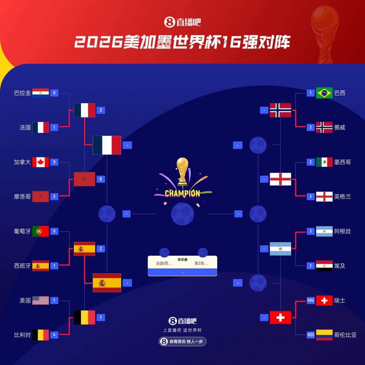 昔日冠軍包攬8強前兩戰(zhàn) 法西晉級明英阿對陣挪瑞