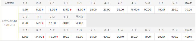 瑞士殘陣難敵阿根廷 競彩賠率指向小勝晉級 瑞士殘陣難敵阿根廷 競彩賠率指向小勝晉級