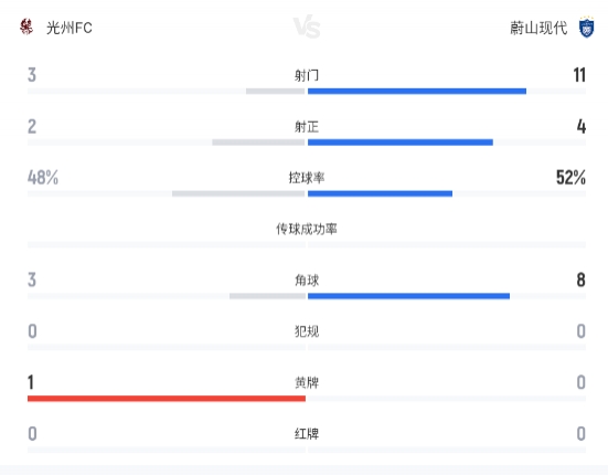 卡列洛文敏瑞各建一功，光州FC主場(chǎng)1-1逼平蔚山現(xiàn)代