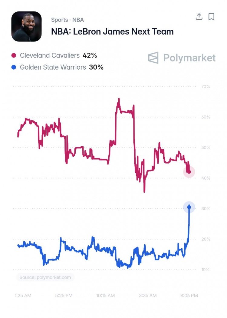 勇士得詹姆斯概率飆至30% 沃格爾加盟+追夢招募驅(qū)動 勇士得詹姆斯概率飆至30% 沃格爾加盟+追夢招募驅(qū)動