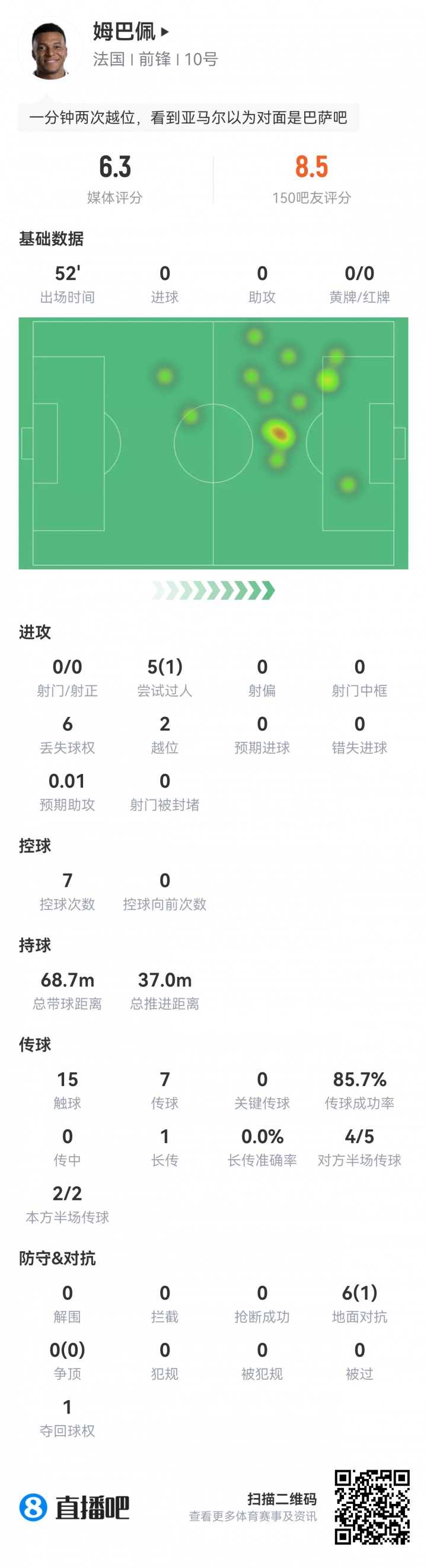 姆巴佩半場數(shù)據(jù)低迷 法國0-1西班牙