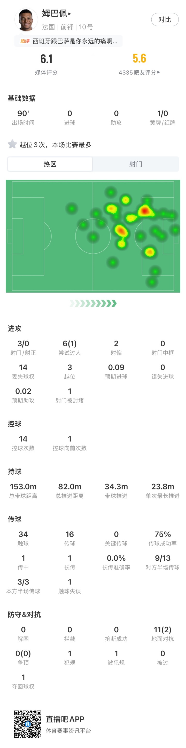 姆巴佩3射0正3次越位 法國0-2西班牙出局