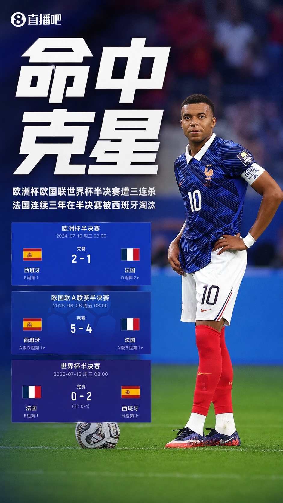 11戰(zhàn)9勝2負(fù)，亞馬爾對(duì)姆巴佩淘汰賽6戰(zhàn)全勝