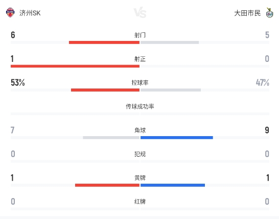 K聯(lián)賽悶平：濟(jì)州SK0-0大田市民，空有攻勢無進(jìn)球