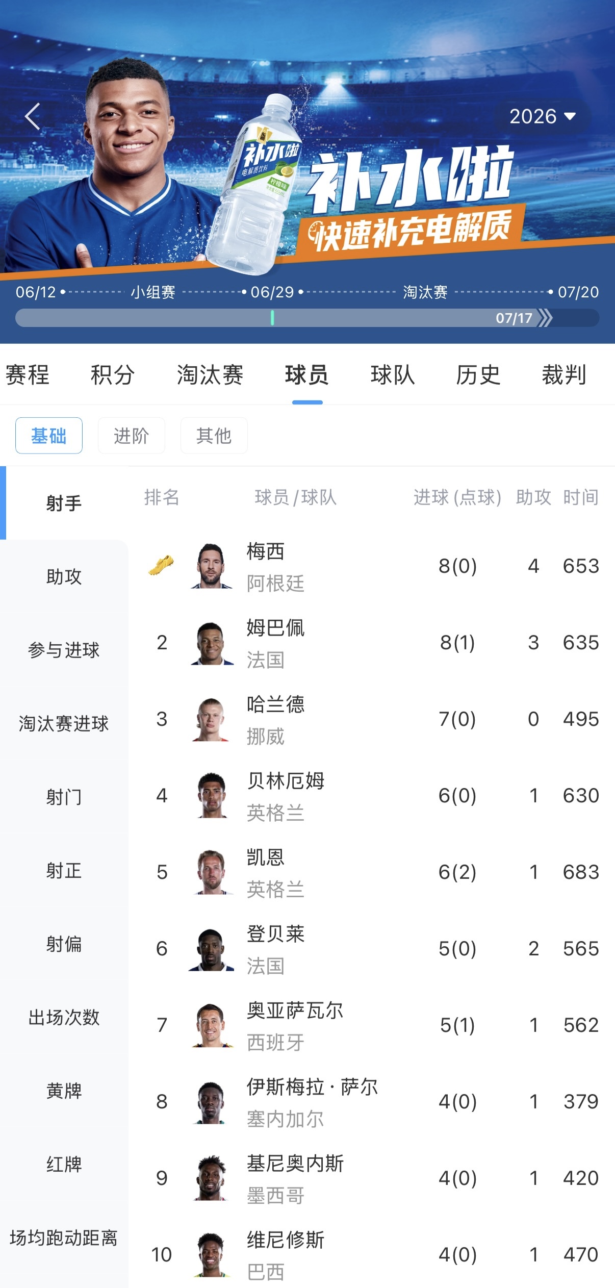 梅西姆巴佩8球領(lǐng)跑射手榜 梅西兩度失點成世界杯歷史罕見 梅西姆巴佩8球領(lǐng)跑射手榜 梅西兩度失點成世界杯歷史罕見