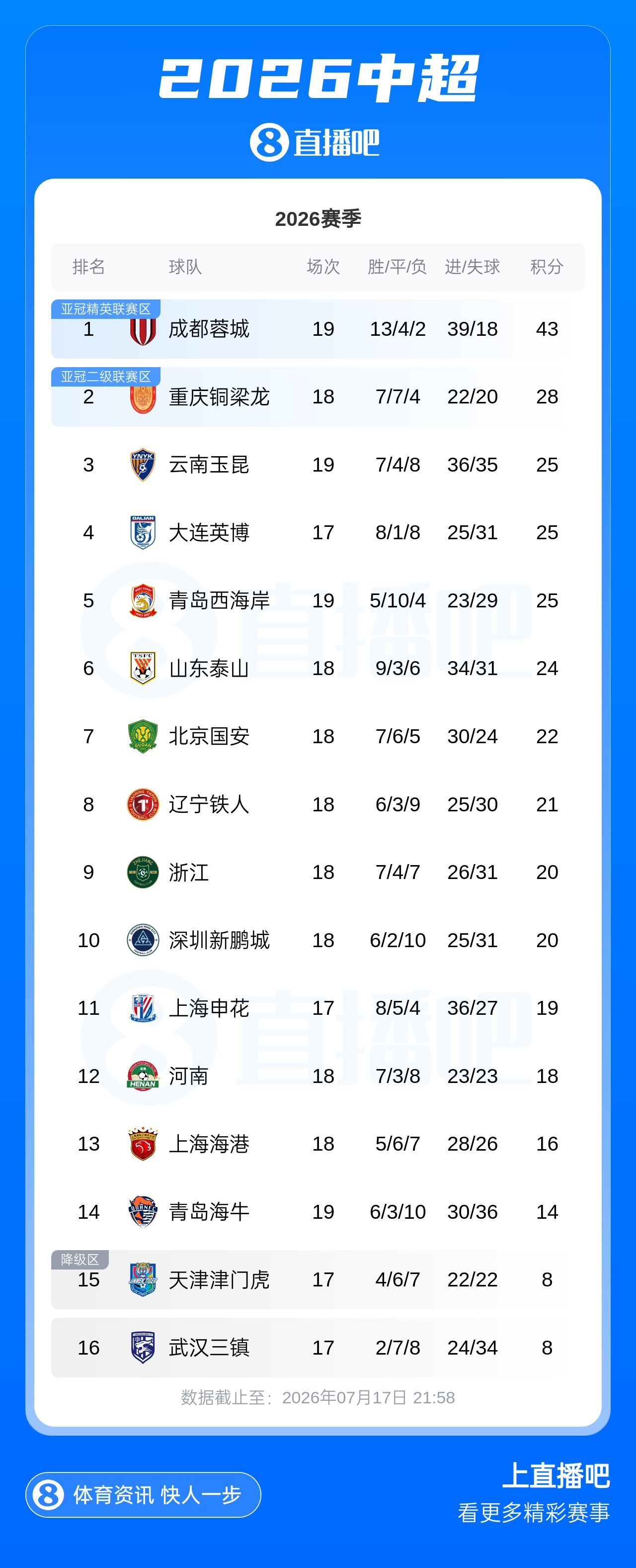 蓉城客平西海岸先賽15分領跑 玉昆凈勝球優(yōu)勢暫升第三