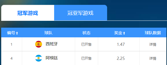 世界杯決賽賠率：西班牙1賠1.47力壓阿根廷，梅西金靴領(lǐng)先姆巴佩1個助攻