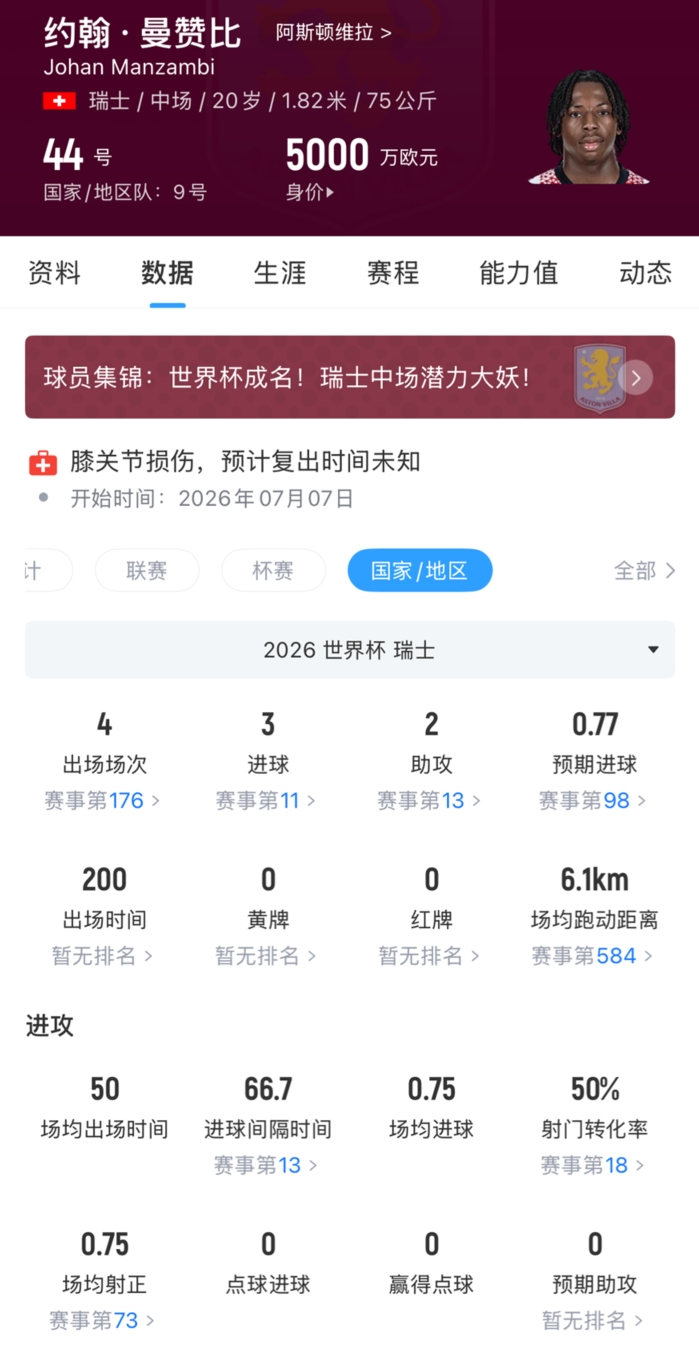 阿斯頓維拉6000萬歐簽下瑞士新星曼贊比 世界杯4場(chǎng)3球2助 阿斯頓維拉6000萬歐簽下瑞士新星曼贊比 世界杯4場(chǎng)3球2助