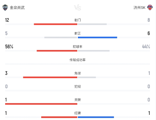 十人金泉尚武1-1濟(jì)州SK，樸哲宇菲格雷多各建一功