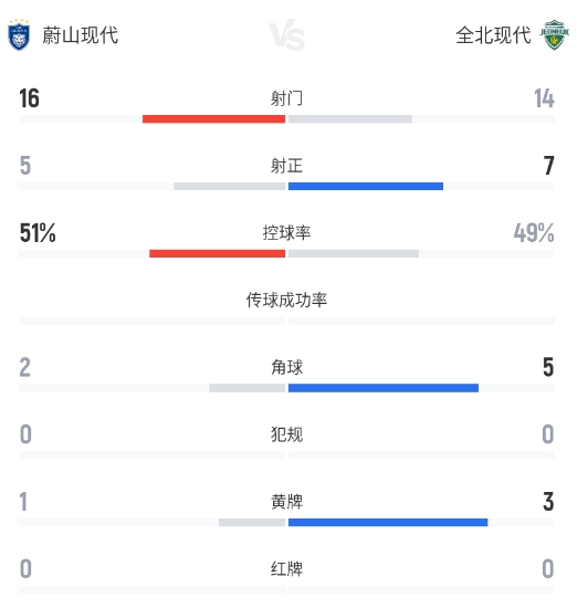 蔚山現(xiàn)代1-3全北現(xiàn)代:卡列洛屢失良機(jī) 全北反擊三連擊鎖定現(xiàn)代德比 蔚山現(xiàn)代1-3全北現(xiàn)代:卡列洛屢失良機(jī) 全北反擊三連擊鎖定現(xiàn)代德比