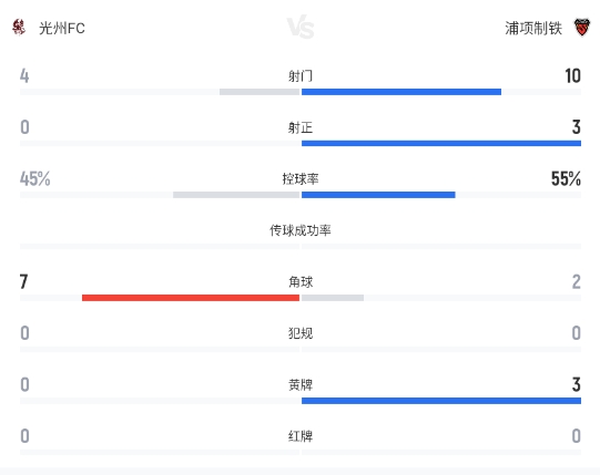 西矢健人首開紀(jì)錄 浦項制鐵客場3-0完勝光州FC 西矢健人首開紀(jì)錄 浦項制鐵客場3-0完勝光州FC