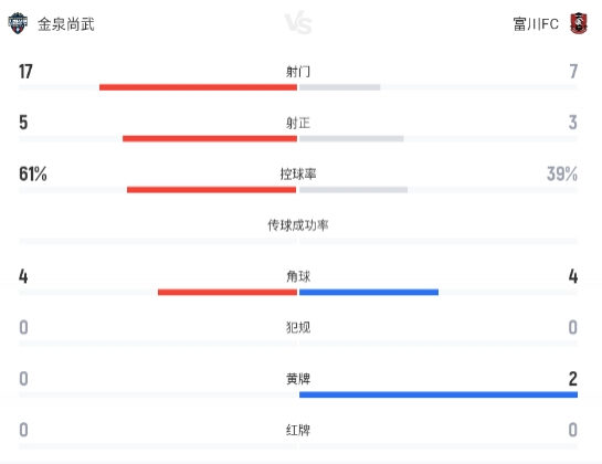 高在賢遠(yuǎn)射破門，白棟圭頭球扳平，金泉尚武1-1平富川FC