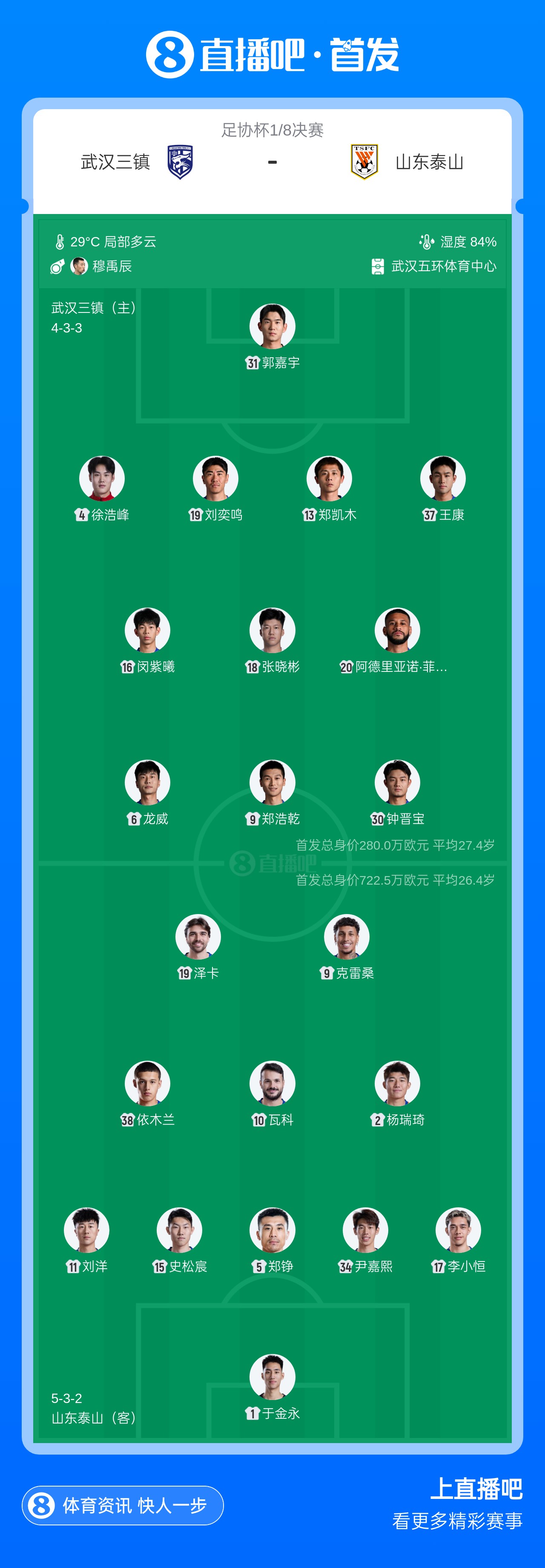足協(xié)杯1/8決賽：三鎮(zhèn)單外援首發(fā)迎戰(zhàn)泰山三外援，克雷桑、瓦科、澤卡齊上陣