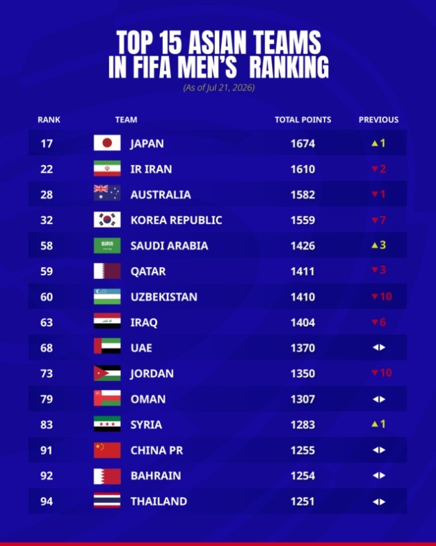 FIFA最新排名：日本升至亞洲第1、韓國暴跌7位，中國原地踏步