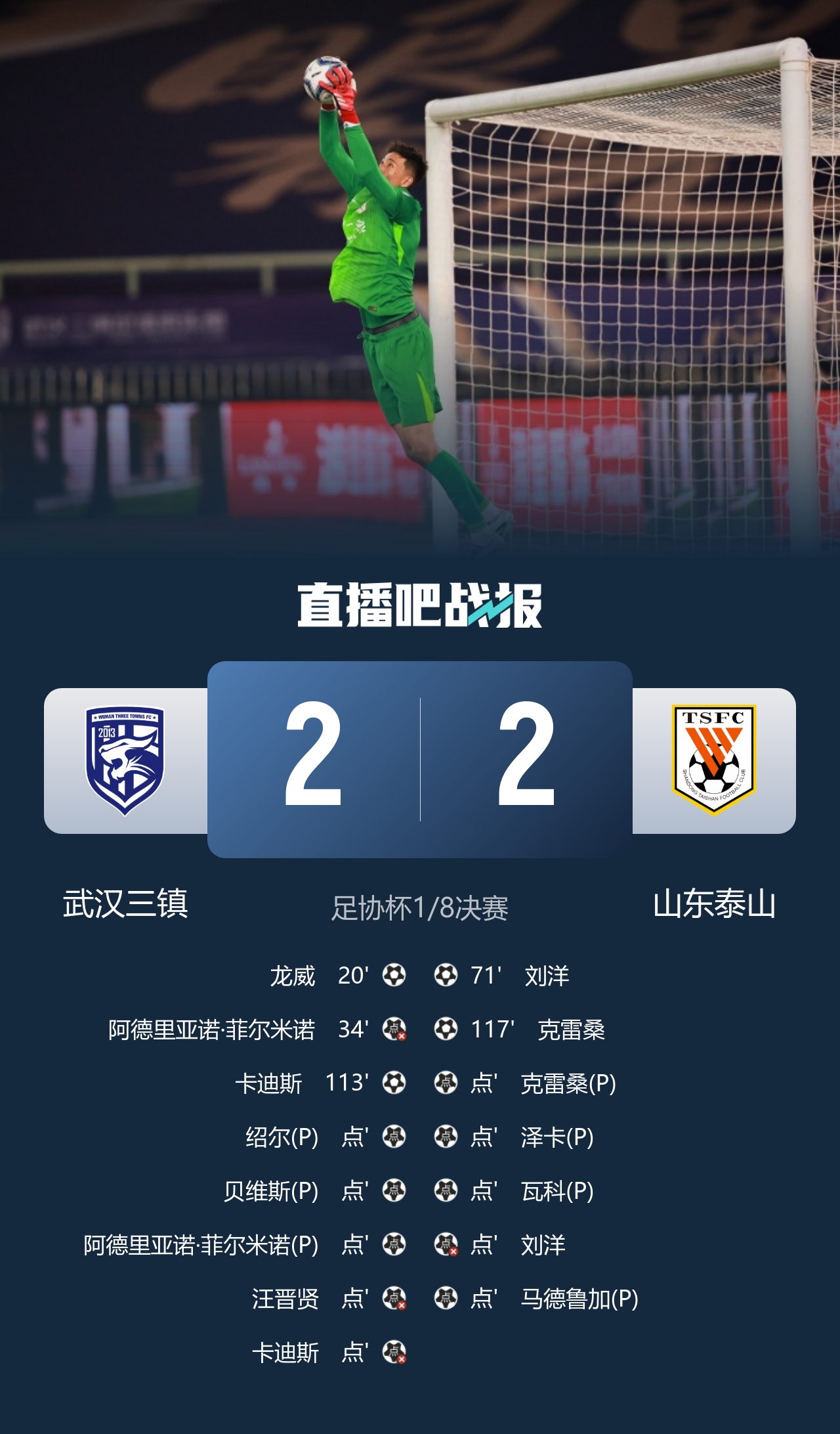 于金永三撲點球，山東泰山點球6-5逆轉(zhuǎn)武漢三鎮(zhèn)晉級八強(qiáng)