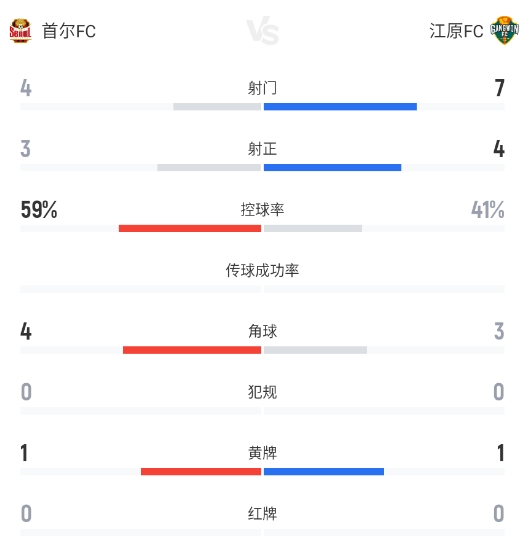 K聯(lián)賽第17輪：首爾FC0-0江原FC，文宣民失單刀具圣潤兩連撲