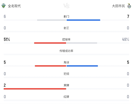 李承佑點球宴客 全北現(xiàn)代0-0憾平大田市民