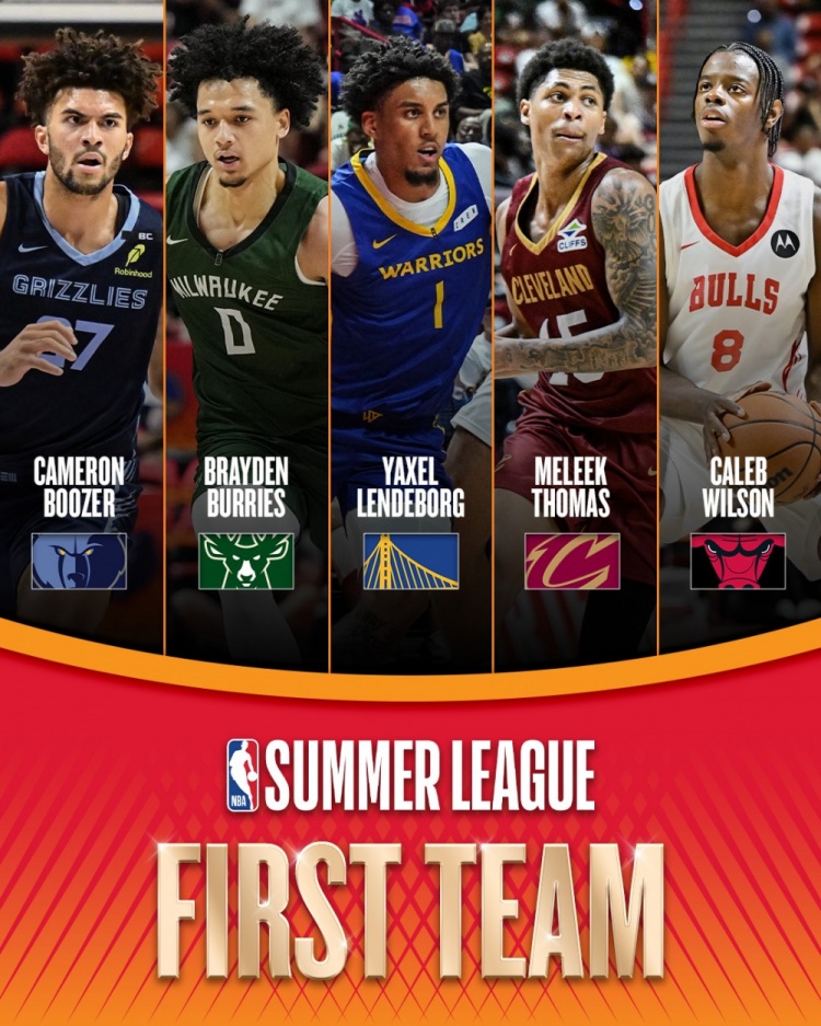 NBA官方公布夏聯(lián)一陣：倫德博格領(lǐng)銜，布澤爾、托馬斯入選