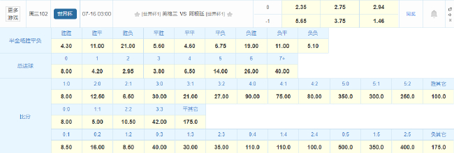 英阿半決賽競彩數(shù)據(jù)首現(xiàn)三項(xiàng)獎(jiǎng)金均低于3，點(diǎn)球大戰(zhàn)成大概率事件