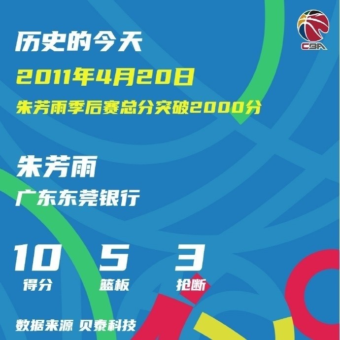 朱芳雨28歲106天達成CBA季后賽2000分，最年輕紀錄至今無人打破