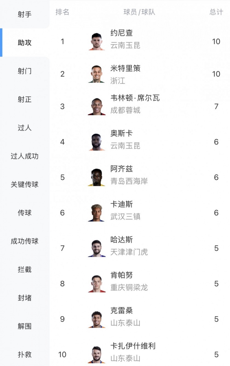 助攻榜雙龍會(huì)：米特里策連續(xù)4輪送餅追平約尼查