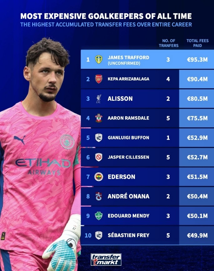 門將累計(jì)轉(zhuǎn)會(huì)費(fèi)榜：特拉福德9530萬歐登頂，凱帕9040萬歐次席