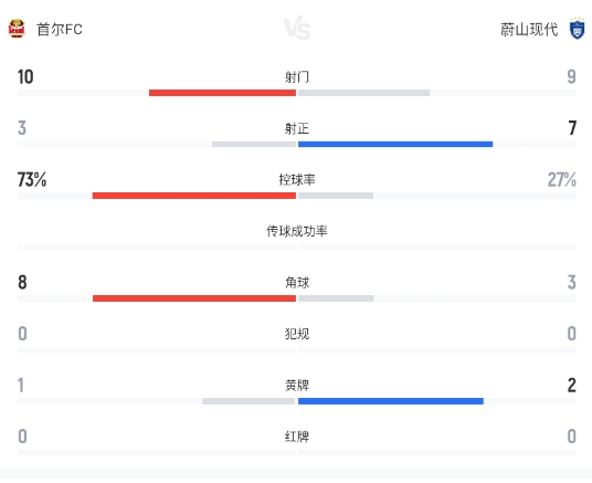 K聯(lián)賽蔚山現(xiàn)代客場3-1首爾FC 李東炅傳射建功 K聯(lián)賽蔚山現(xiàn)代客場3-1首爾FC 李東炅傳射建功