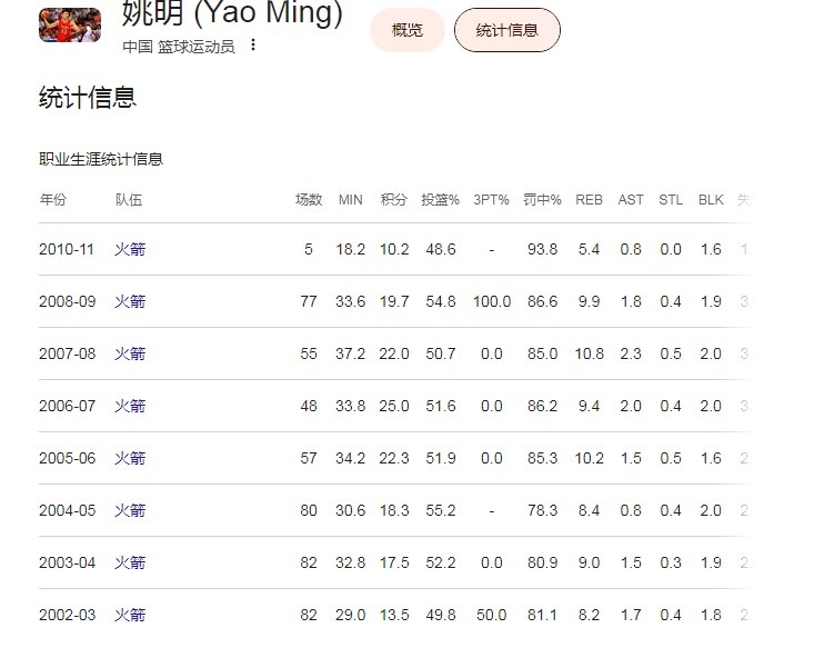 楊瀚森夏聯(lián)數(shù)據(jù)全面超去年 波特蘭媒體援引姚明談耐心 楊瀚森夏聯(lián)數(shù)據(jù)全面超去年 波特蘭媒體援引姚明談耐心