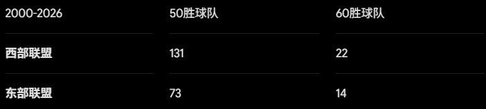 西強(qiáng)東弱落幕：詹姆斯加盟76人反入東部怪物房