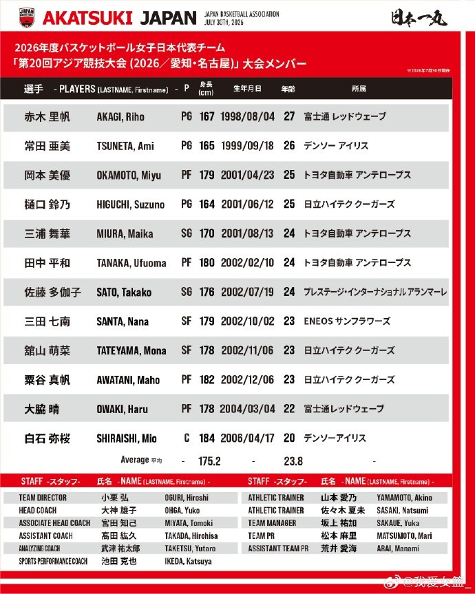 日本女籃派二隊打名古屋亞運 12人名單平均年齡23.8歲