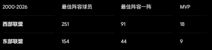 西強(qiáng)東弱時(shí)代結(jié)束 詹姆斯加盟76人反而選擇更艱難的路 西強(qiáng)東弱時(shí)代結(jié)束 詹姆斯加盟76人反而選擇更艱難的路