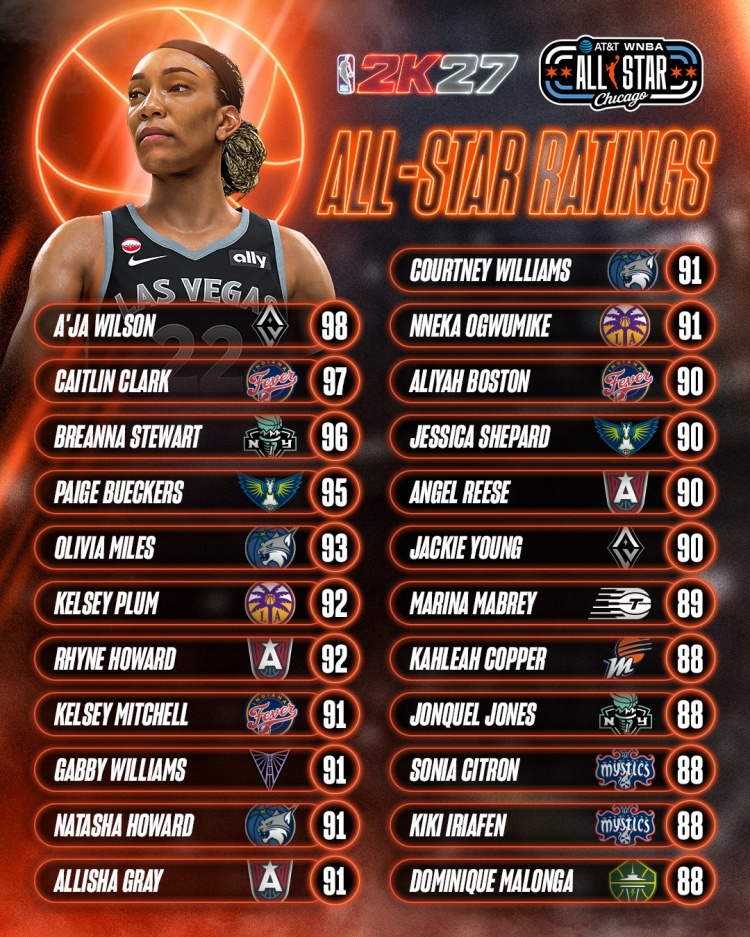 WNBA全明星2K27評分公布 阿賈·威爾遜98分領(lǐng)銜