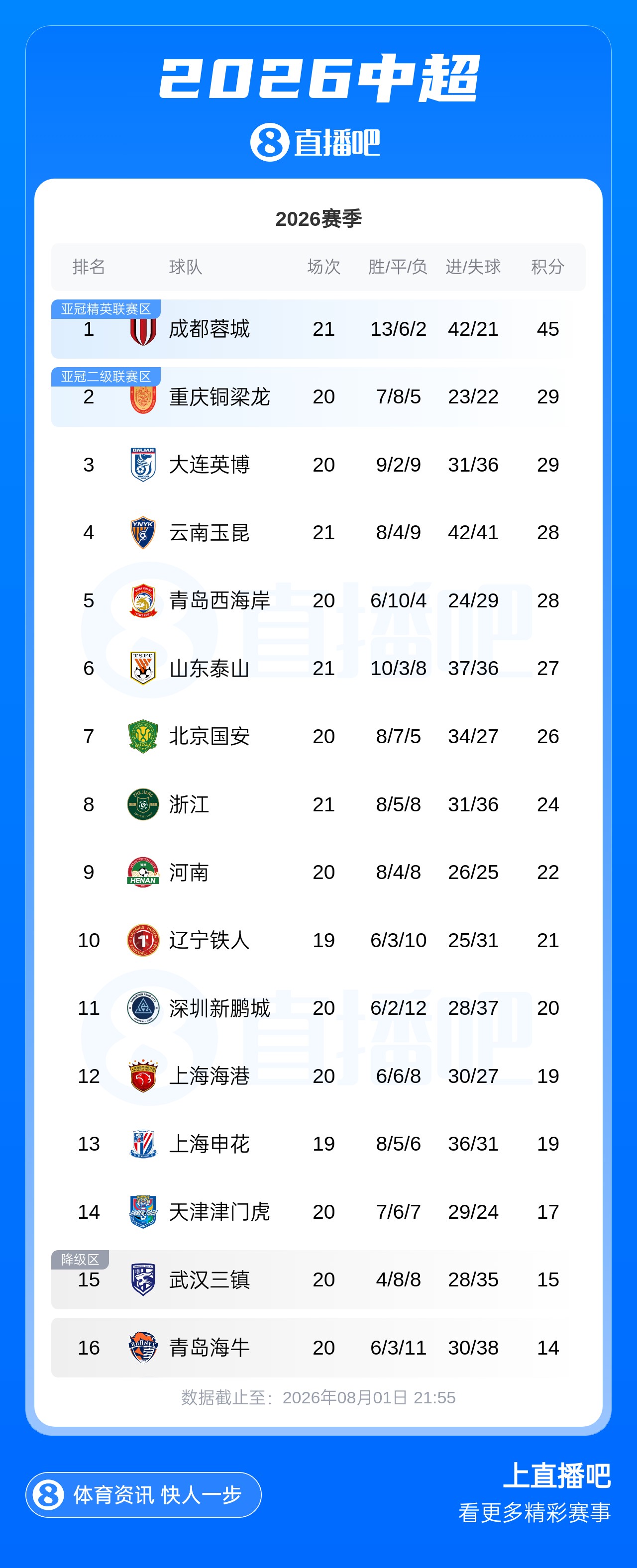 蓉城五連平領(lǐng)跑優(yōu)勢縮水至16分 津門虎絕殺逃離降級(jí)區(qū)