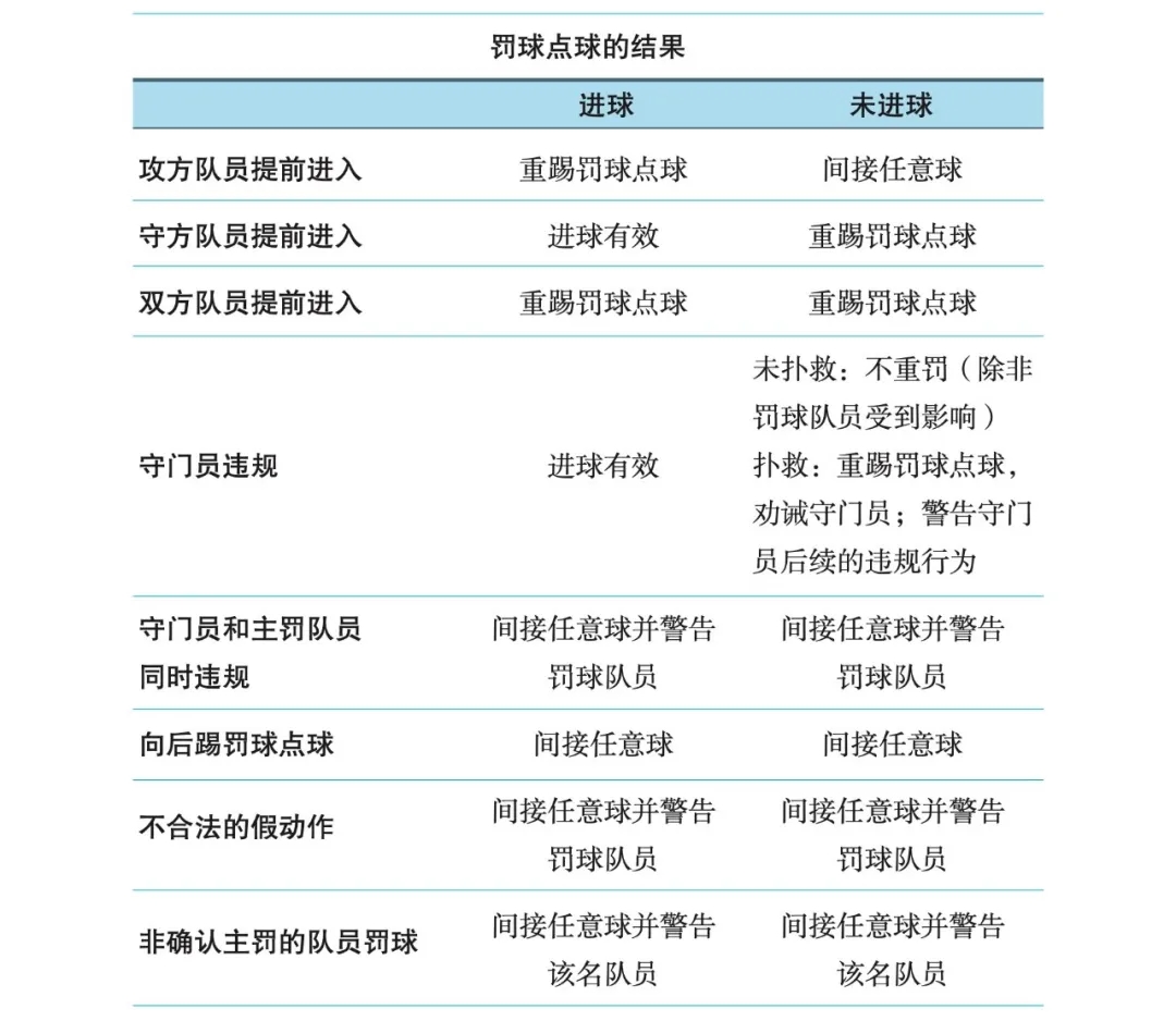 海港進(jìn)球被吹！IFAB規(guī)則：進(jìn)攻方提前進(jìn)線，點(diǎn)球無(wú)效判間接任意球